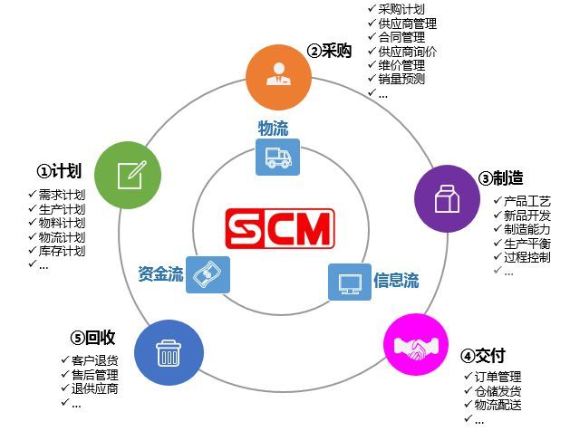 產品經理眼中的供應鏈、物流與采購管理 構建高效協同的服務體系